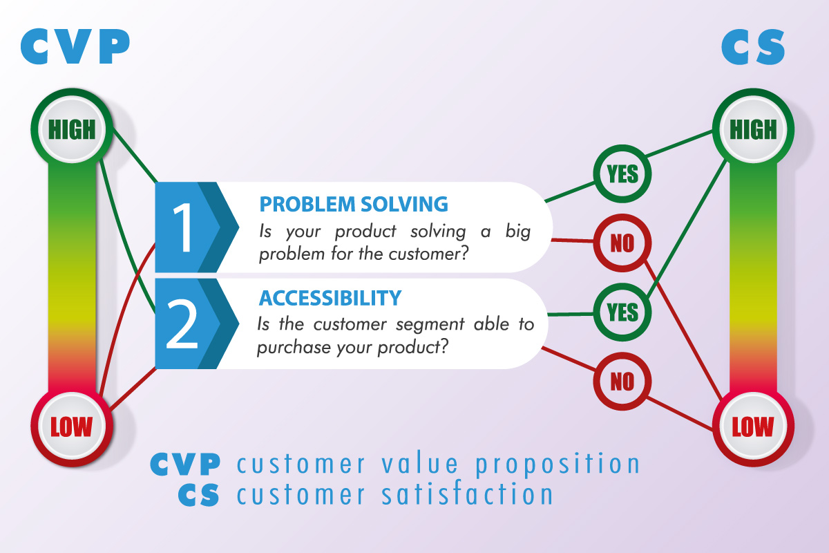 Unstucking Small Business using CVP Business Models – FromBuzzToScience